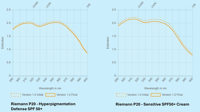 Grafic BASF: comparație absorbție UV între Riemann P20 Hyperpigmentation Defense SPF50+ și Sensitive SPF50+ Cream; curbe aproape identice, acoperire bună UVA I/II, scădere spre 380–400 nm.